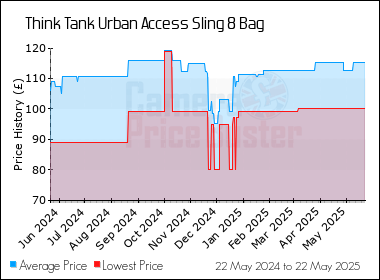 Best Price History for the Think Tank Urban Access Sling 8 Bag